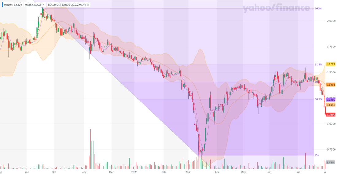 WBD.MI_YahooFinanceChart